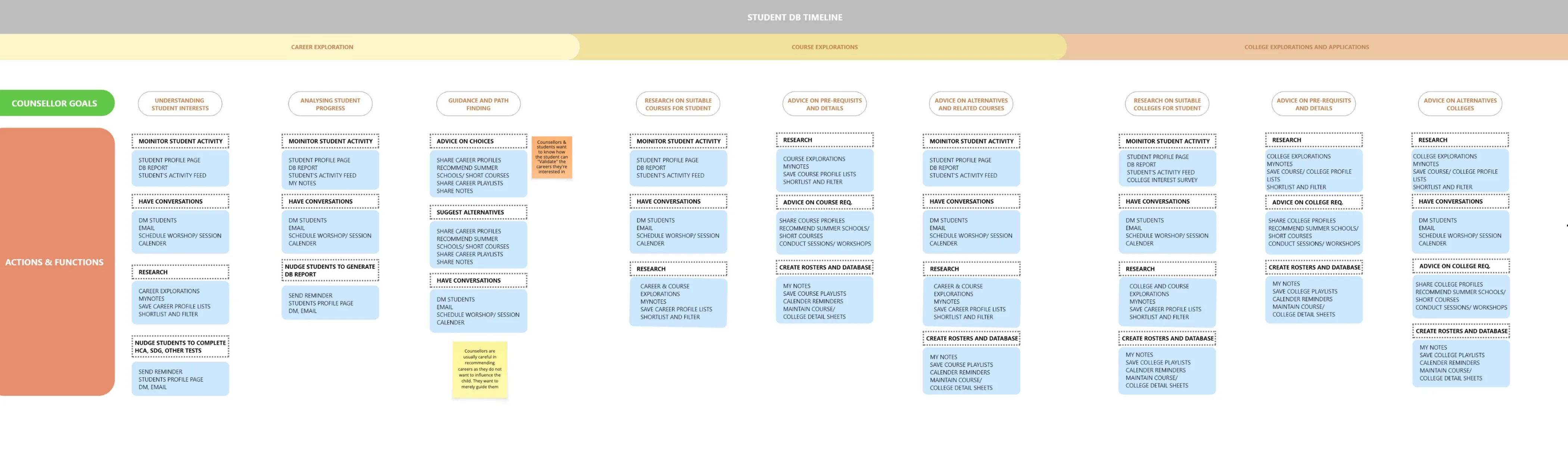 Counsellor journey map: counsellor goals from understanding student interests to advising on colleges, with the actions behind each such as monitoring student activity, conversations, research and rosters